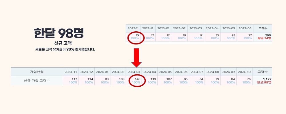 월별 신규 고객 표 — 한 달 평균 24명에서 98명