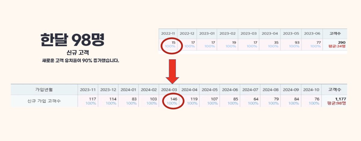 한 달 신규 고객 98명
